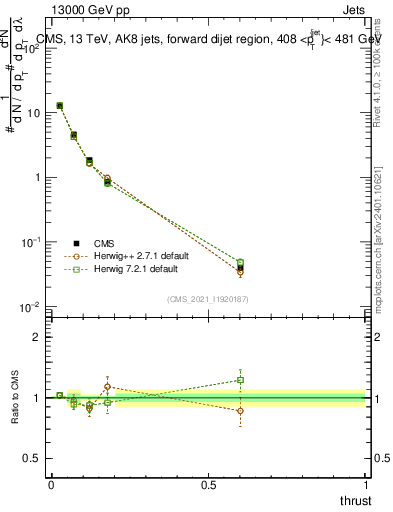 Plot of j.thrust in 13000 GeV pp collisions