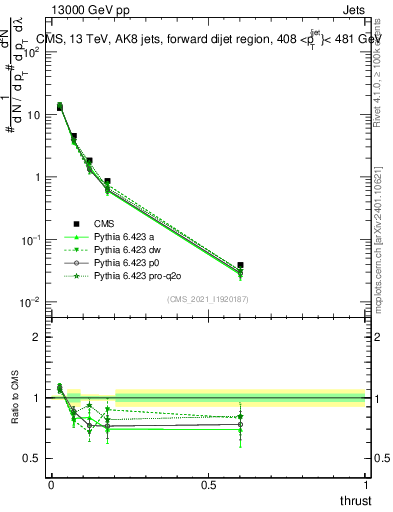 Plot of j.thrust in 13000 GeV pp collisions
