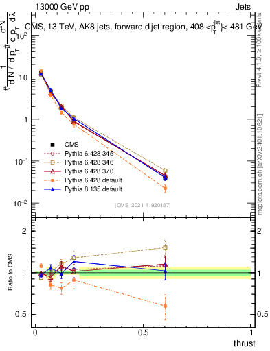 Plot of j.thrust in 13000 GeV pp collisions