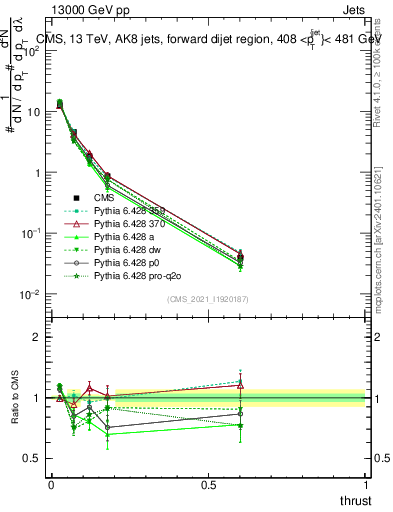Plot of j.thrust in 13000 GeV pp collisions