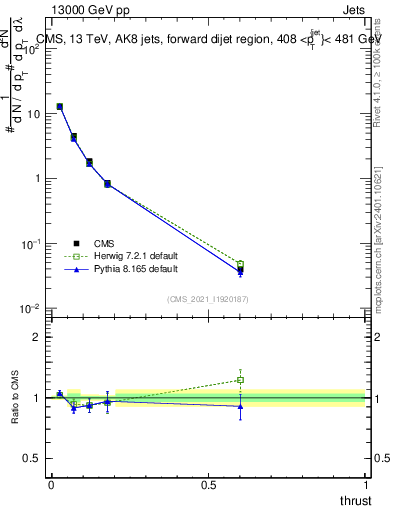 Plot of j.thrust in 13000 GeV pp collisions