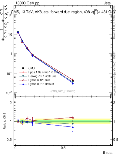 Plot of j.thrust in 13000 GeV pp collisions