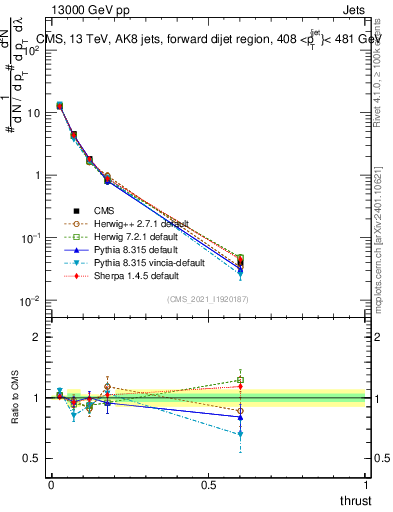 Plot of j.thrust in 13000 GeV pp collisions