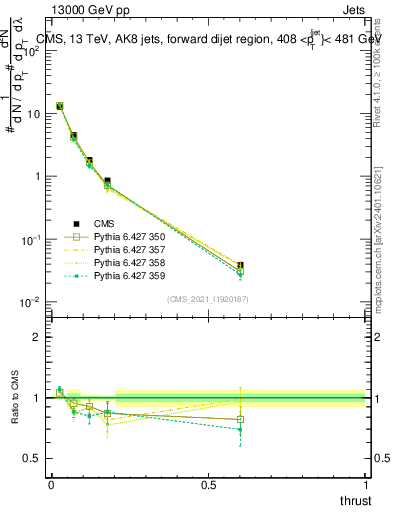 Plot of j.thrust in 13000 GeV pp collisions