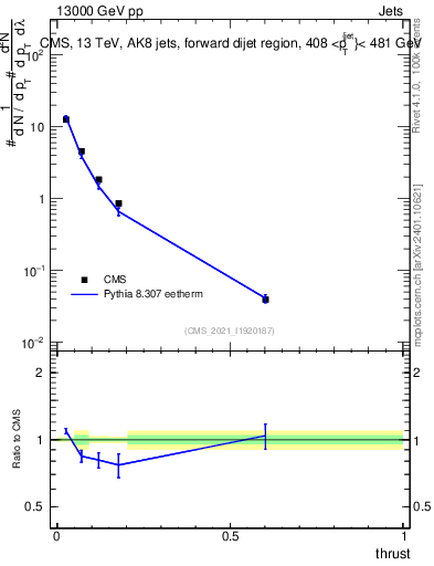 Plot of j.thrust in 13000 GeV pp collisions