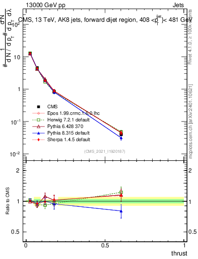 Plot of j.thrust in 13000 GeV pp collisions