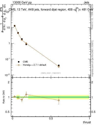 Plot of j.thrust in 13000 GeV pp collisions