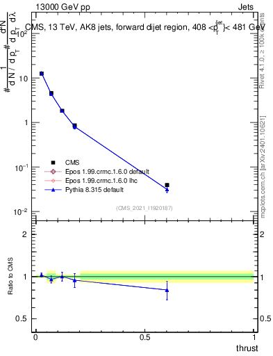Plot of j.thrust in 13000 GeV pp collisions