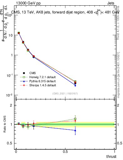 Plot of j.thrust in 13000 GeV pp collisions