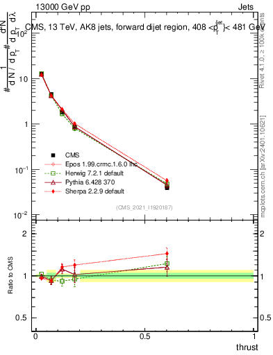 Plot of j.thrust in 13000 GeV pp collisions