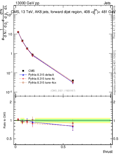 Plot of j.thrust in 13000 GeV pp collisions