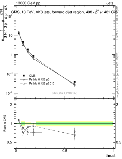 Plot of j.thrust in 13000 GeV pp collisions