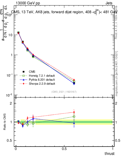 Plot of j.thrust in 13000 GeV pp collisions