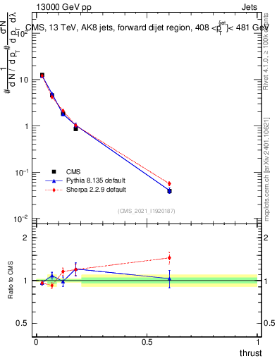 Plot of j.thrust in 13000 GeV pp collisions