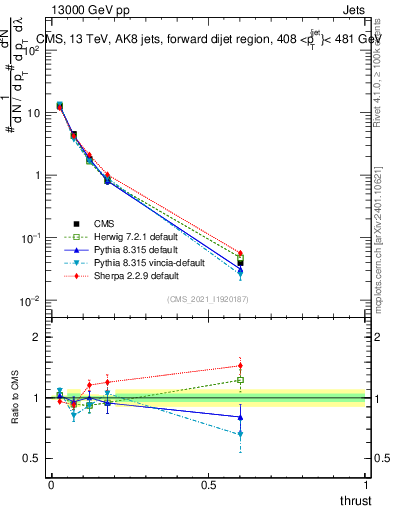 Plot of j.thrust in 13000 GeV pp collisions