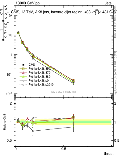 Plot of j.thrust in 13000 GeV pp collisions