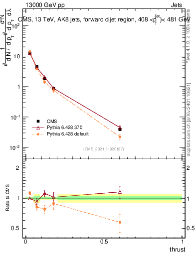 Plot of j.thrust in 13000 GeV pp collisions
