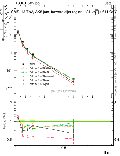 Plot of j.thrust in 13000 GeV pp collisions