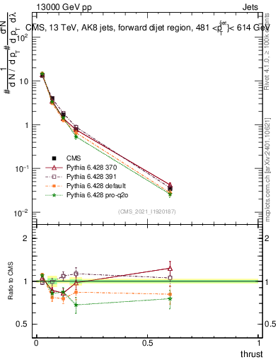 Plot of j.thrust in 13000 GeV pp collisions