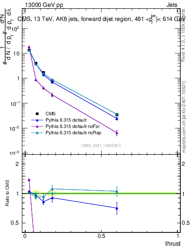 Plot of j.thrust in 13000 GeV pp collisions