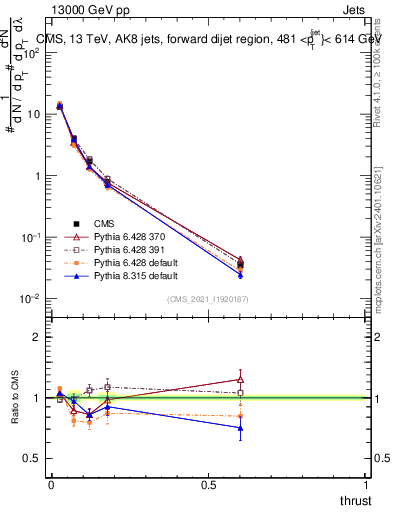 Plot of j.thrust in 13000 GeV pp collisions