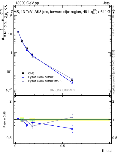 Plot of j.thrust in 13000 GeV pp collisions