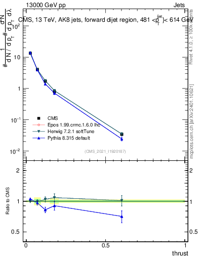 Plot of j.thrust in 13000 GeV pp collisions