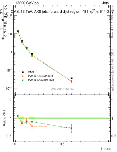Plot of j.thrust in 13000 GeV pp collisions