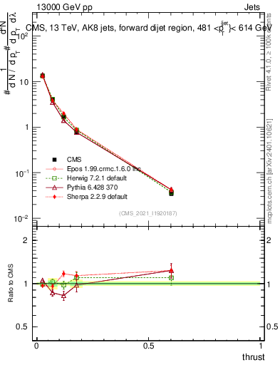 Plot of j.thrust in 13000 GeV pp collisions
