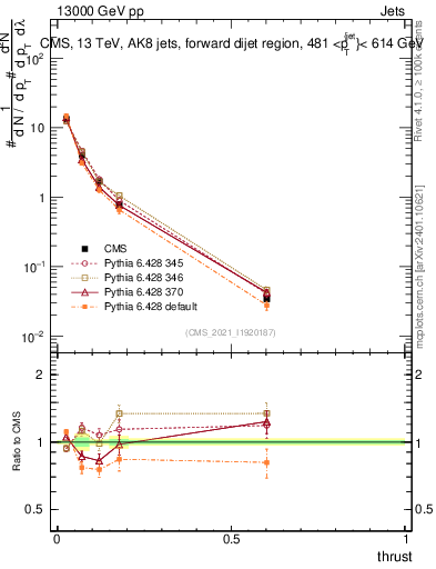 Plot of j.thrust in 13000 GeV pp collisions