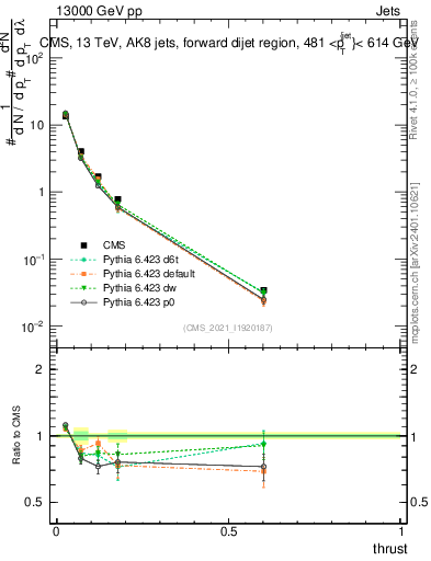 Plot of j.thrust in 13000 GeV pp collisions