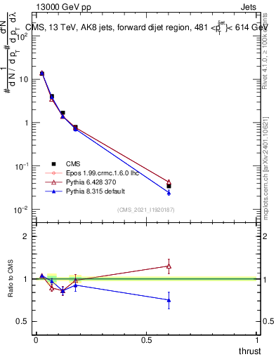 Plot of j.thrust in 13000 GeV pp collisions