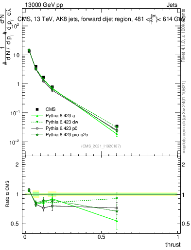 Plot of j.thrust in 13000 GeV pp collisions