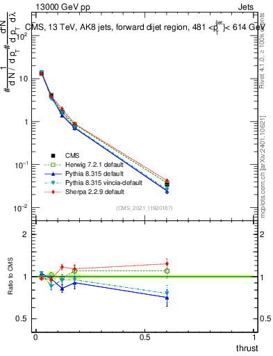 Plot of j.thrust in 13000 GeV pp collisions