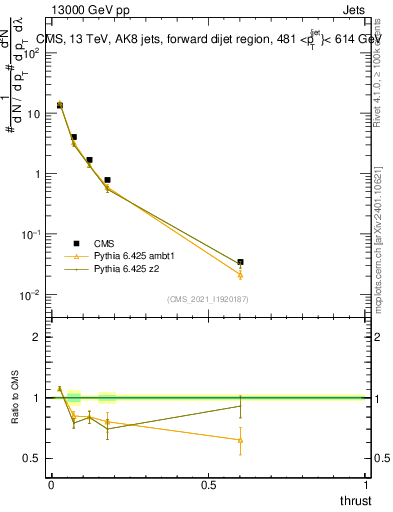 Plot of j.thrust in 13000 GeV pp collisions