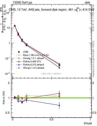 Plot of j.thrust in 13000 GeV pp collisions