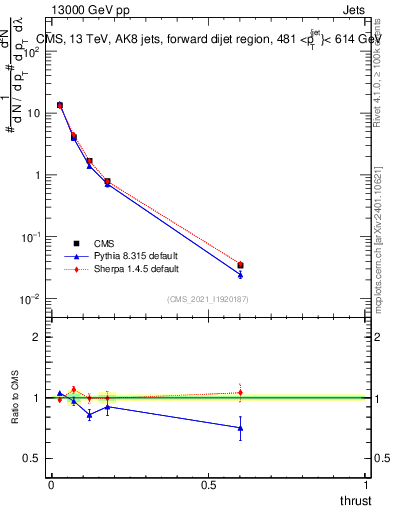 Plot of j.thrust in 13000 GeV pp collisions