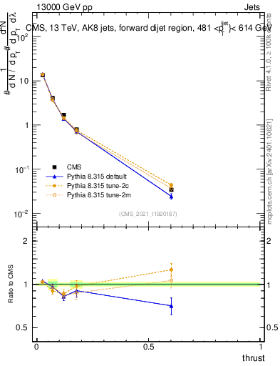Plot of j.thrust in 13000 GeV pp collisions