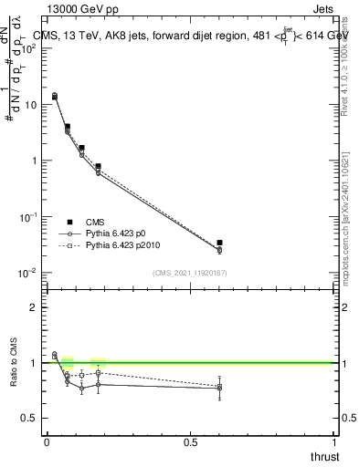 Plot of j.thrust in 13000 GeV pp collisions