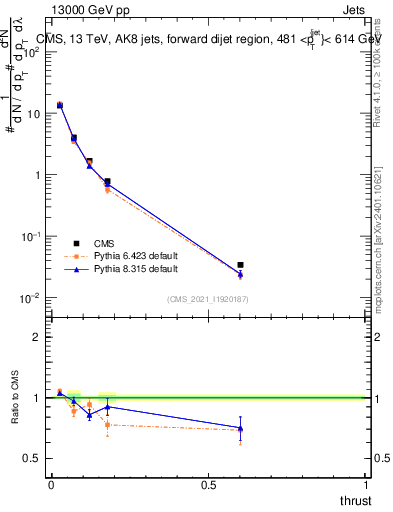 Plot of j.thrust in 13000 GeV pp collisions