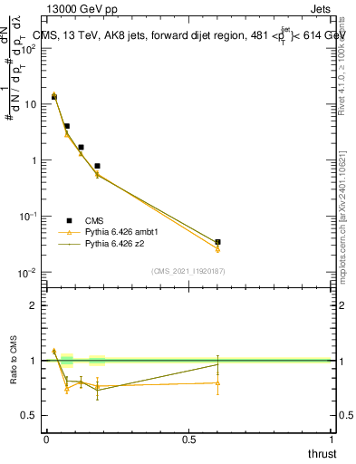 Plot of j.thrust in 13000 GeV pp collisions