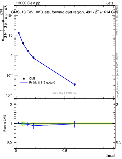 Plot of j.thrust in 13000 GeV pp collisions