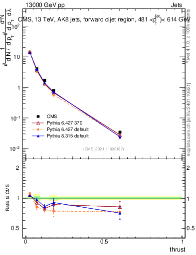 Plot of j.thrust in 13000 GeV pp collisions