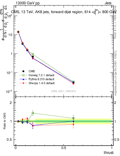 Plot of j.thrust in 13000 GeV pp collisions