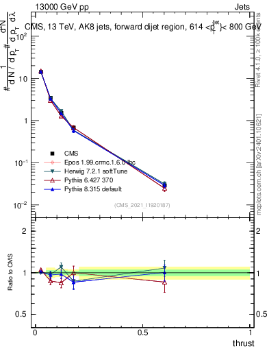 Plot of j.thrust in 13000 GeV pp collisions