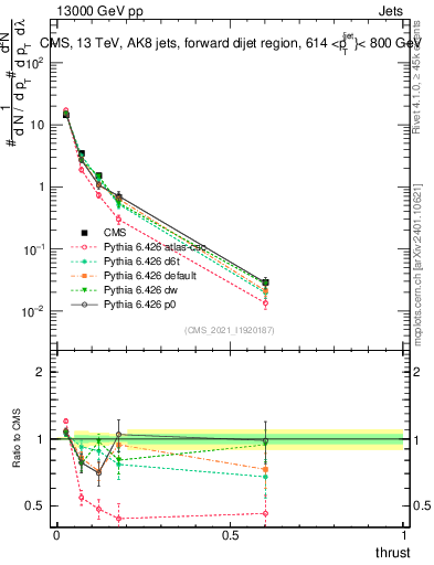 Plot of j.thrust in 13000 GeV pp collisions