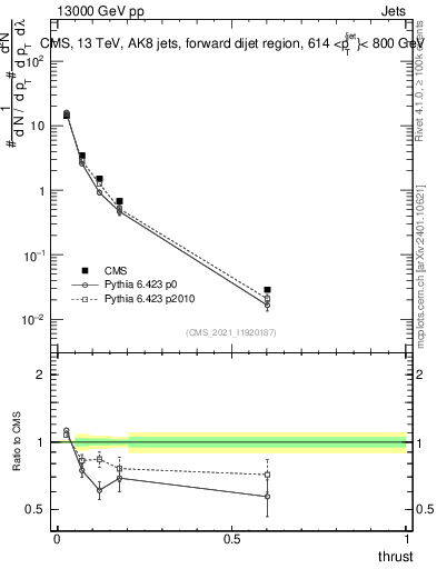 Plot of j.thrust in 13000 GeV pp collisions