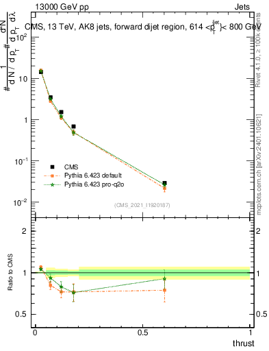Plot of j.thrust in 13000 GeV pp collisions