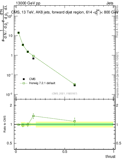 Plot of j.thrust in 13000 GeV pp collisions
