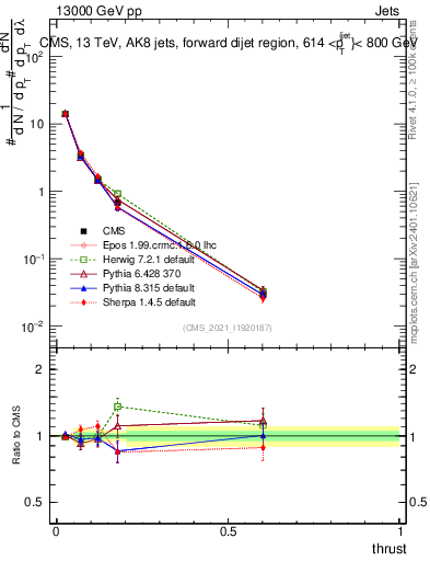 Plot of j.thrust in 13000 GeV pp collisions